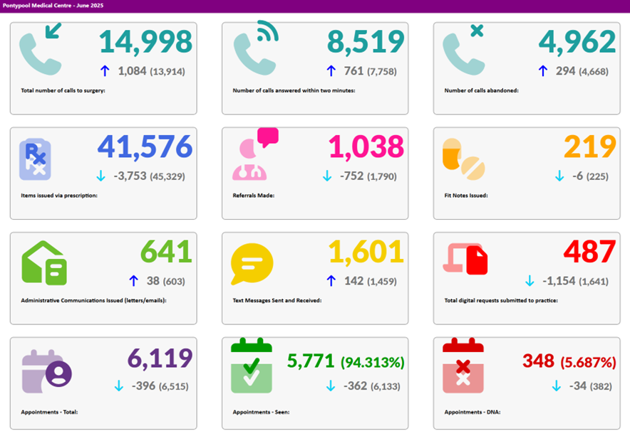 July Activity data July Activity data